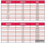 如何从DN管道直径更改管道的管道直径？