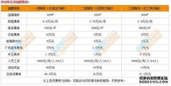 加入D Ji叫鸡要多少钱？