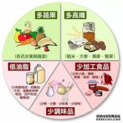 低脂，低糖，低盐，高纤维素，高浓度食品
