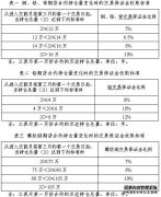 定义上一个期间的位置以输入交货月份