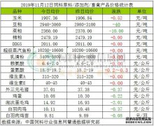 11月5日，广东奎屯价格趋于稳定